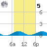 Windley Key tide chart for Sunday, February 5, 2023