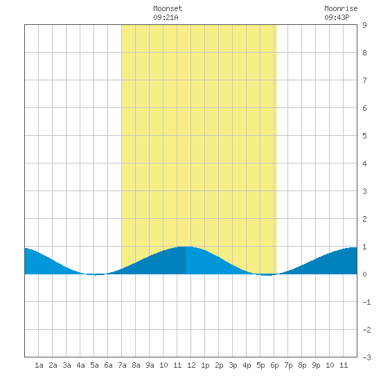 Windley Key tide chart for Thursday, February 9, 2023