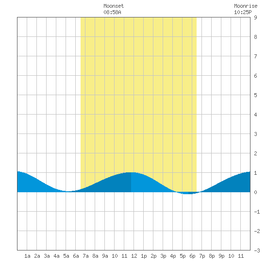 Windley Key tide chart for Saturday, March 11, 2023