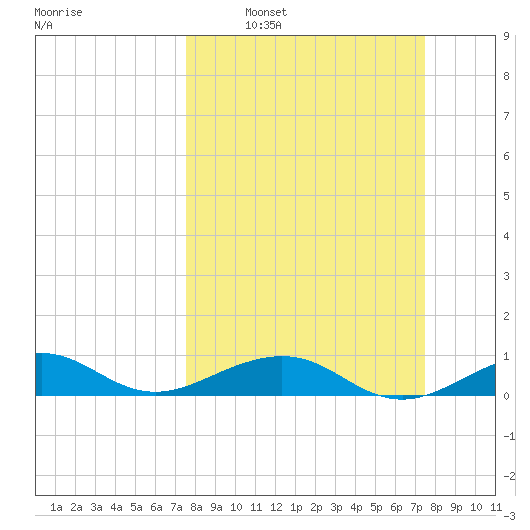 Windley Key tide chart for Sunday, March 12, 2023