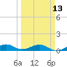 Windley Key tide chart for Monday, March 13, 2023