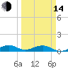 Windley Key tide chart for Tuesday, March 14, 2023