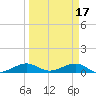 Windley Key tide chart for Friday, March 17, 2023