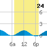 Windley Key tide chart for Friday, March 24, 2023