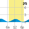Windley Key tide chart for Saturday, March 25, 2023