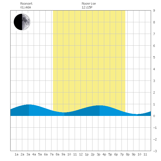 Windley Key tide chart for Tuesday, March 28, 2023