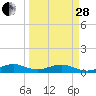Windley Key tide chart for Tuesday, March 28, 2023