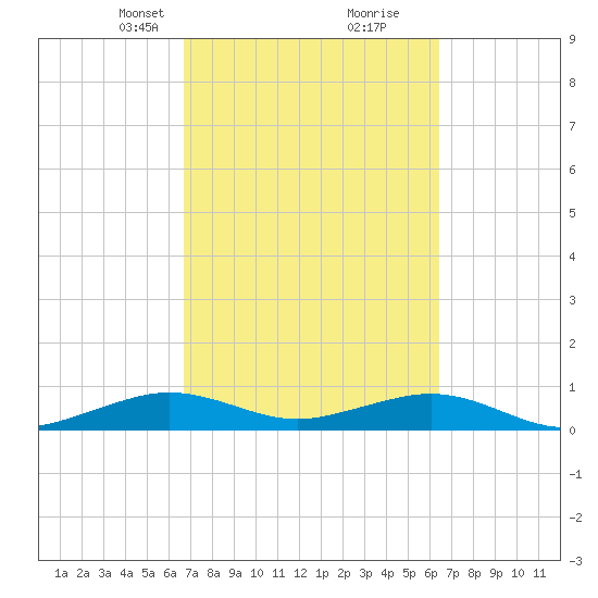 Windley Key tide chart for Thursday, March 2, 2023