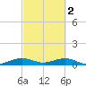 Windley Key tide chart for Thursday, March 2, 2023
