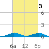 Windley Key tide chart for Friday, March 3, 2023