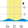 Windley Key tide chart for Saturday, March 4, 2023