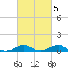 Windley Key tide chart for Sunday, March 5, 2023