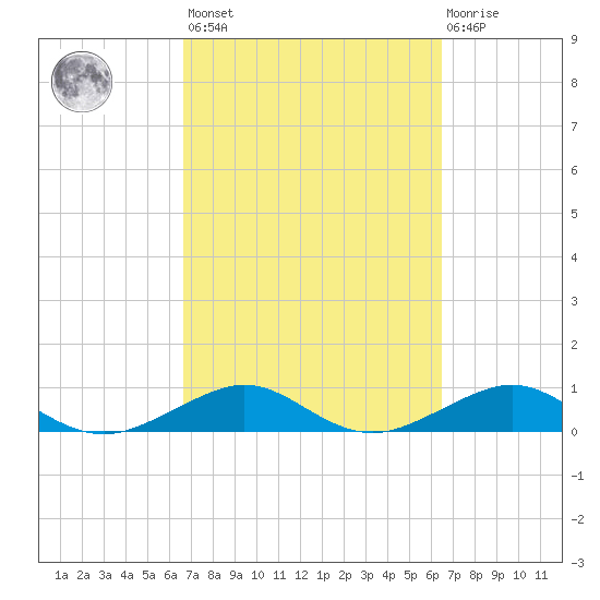 Windley Key tide chart for Tuesday, March 7, 2023