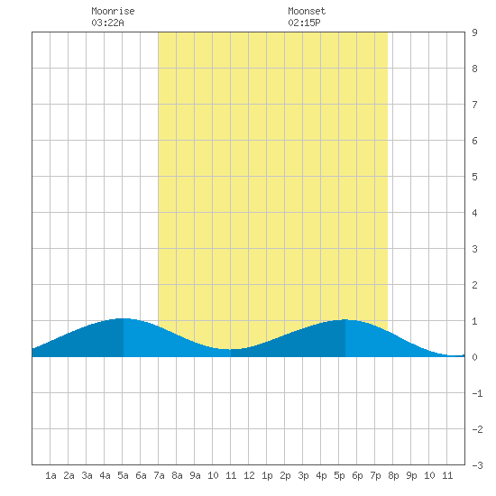 Windley Key tide chart for Friday, April 14, 2023