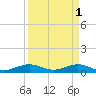 Windley Key tide chart for Saturday, April 1, 2023