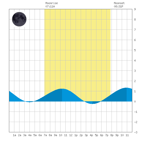 Windley Key tide chart for Thursday, April 20, 2023