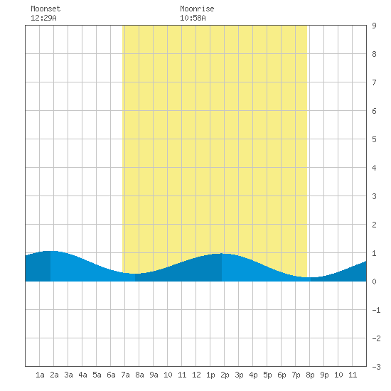 Windley Key tide chart for Tuesday, April 25, 2023