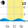 Windley Key tide chart for Friday, May 12, 2023