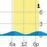 Windley Key tide chart for Monday, May 1, 2023