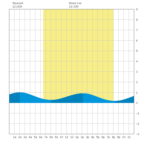 Windley Key tide chart for Thursday, May 25, 2023