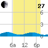 Windley Key tide chart for Saturday, May 27, 2023