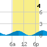 Windley Key tide chart for Thursday, May 4, 2023
