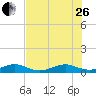 Windley Key tide chart for Monday, June 26, 2023