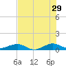 Windley Key tide chart for Thursday, June 29, 2023