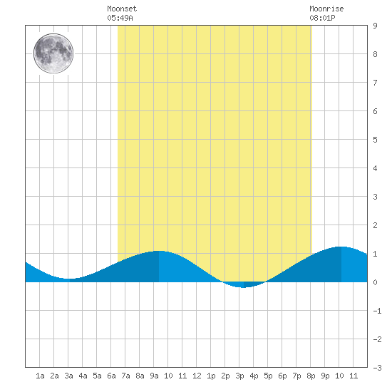 Windley Key tide chart for Saturday, June 3, 2023