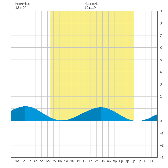 Windley Key tide chart for Friday, June 9, 2023