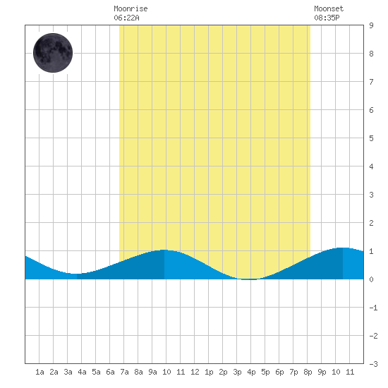 Windley Key tide chart for Monday, July 17, 2023