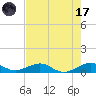 Windley Key tide chart for Monday, July 17, 2023