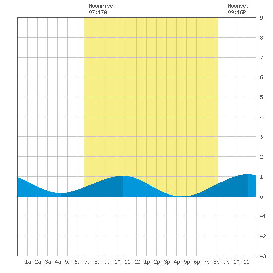 Windley Key tide chart for Tuesday, July 18, 2023