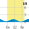 Windley Key tide chart for Wednesday, July 19, 2023