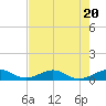 Windley Key tide chart for Thursday, July 20, 2023