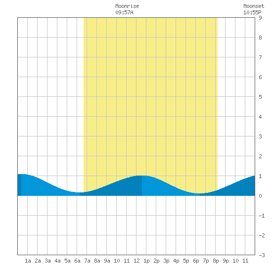 Windley Key tide chart for Friday, July 21, 2023