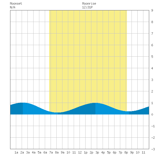 Windley Key tide chart for Monday, July 24, 2023