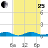 Windley Key tide chart for Tuesday, July 25, 2023
