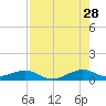 Windley Key tide chart for Friday, July 28, 2023