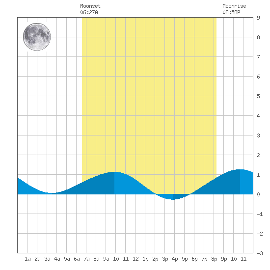 Windley Key tide chart for Monday, July 3, 2023