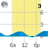 Windley Key tide chart for Monday, July 3, 2023