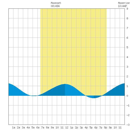 Windley Key tide chart for Wednesday, July 5, 2023