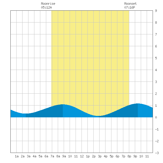 Windley Key tide chart for Monday, August 14, 2023
