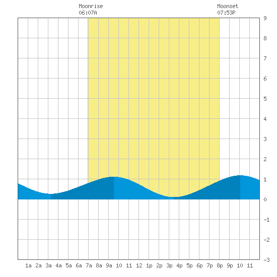 Windley Key tide chart for Tuesday, August 15, 2023
