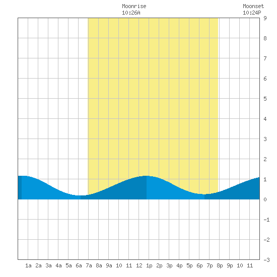 Windley Key tide chart for Sunday, August 20, 2023