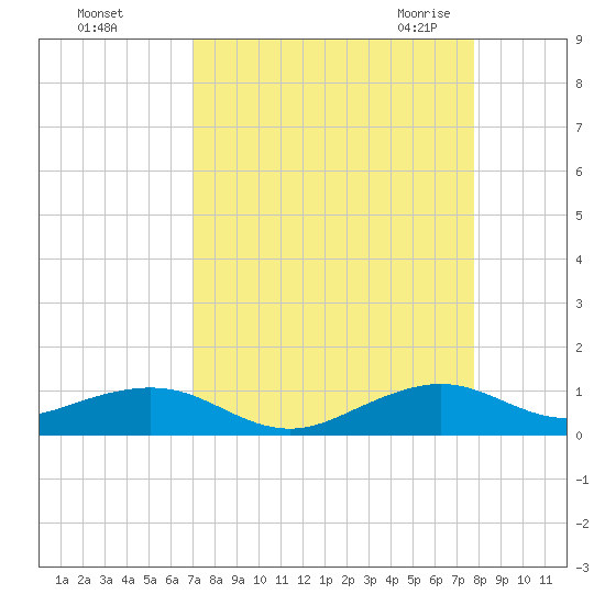 Windley Key tide chart for Saturday, August 26, 2023