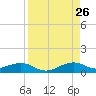 Windley Key tide chart for Saturday, August 26, 2023