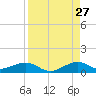Windley Key tide chart for Sunday, August 27, 2023