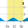 Windley Key tide chart for Thursday, August 3, 2023