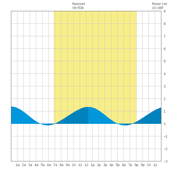 Windley Key tide chart for Friday, August 4, 2023